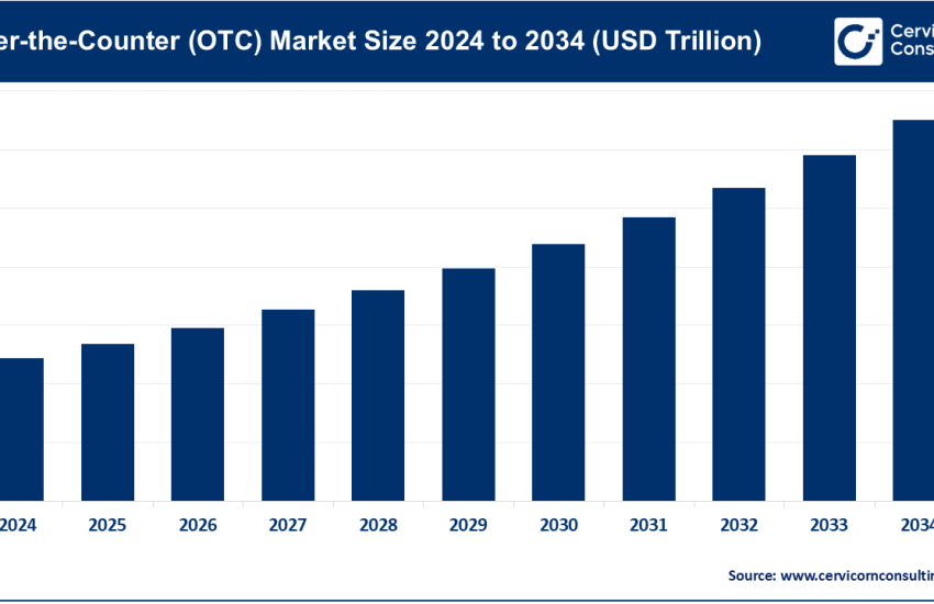 Over-the-Counter (OTC) Market