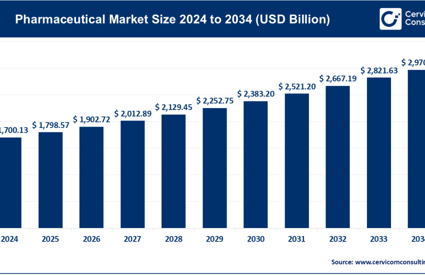 Pharmaceutical Market
