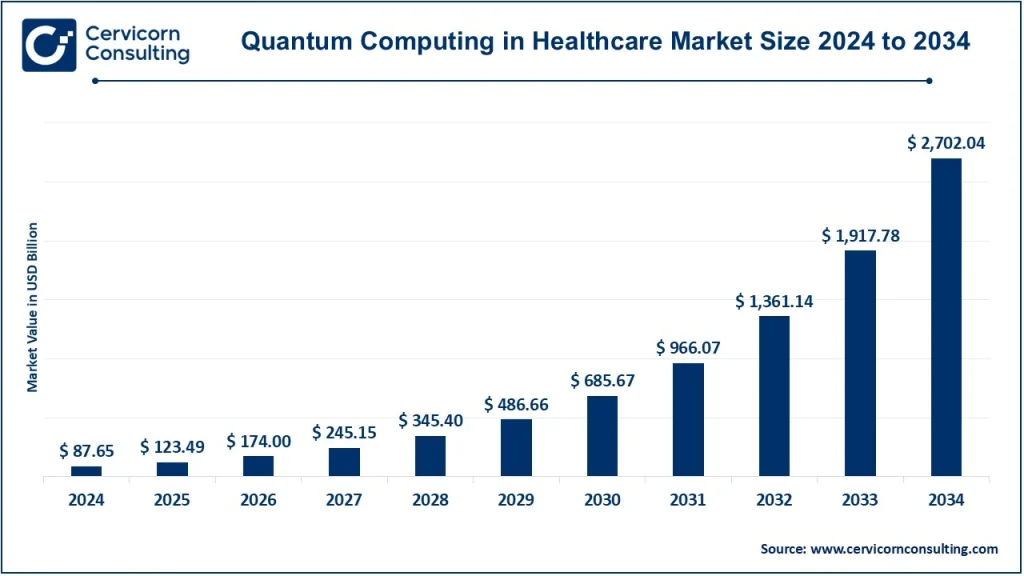 Quantum Computing in Healthcare Market