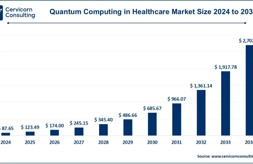 Quantum Computing in Healthcare Market