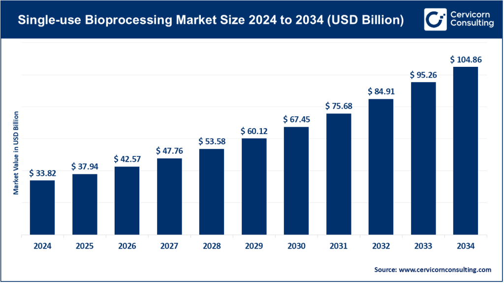 Single-Use Bioprocessing Market