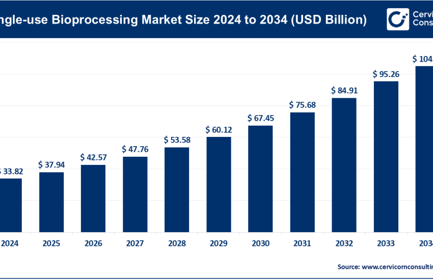 Single-Use Bioprocessing Market