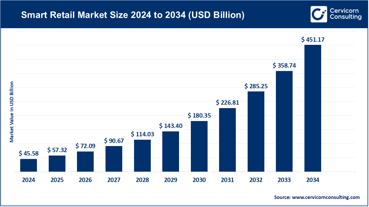 Smart Retail Market