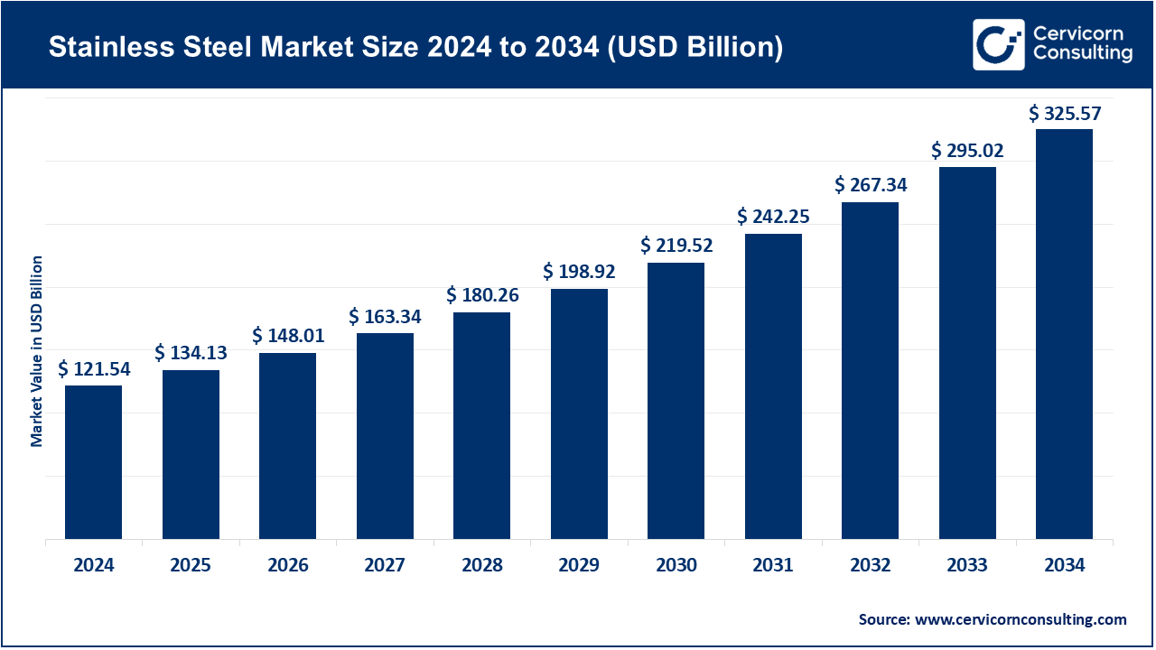 Stainless Steel Market