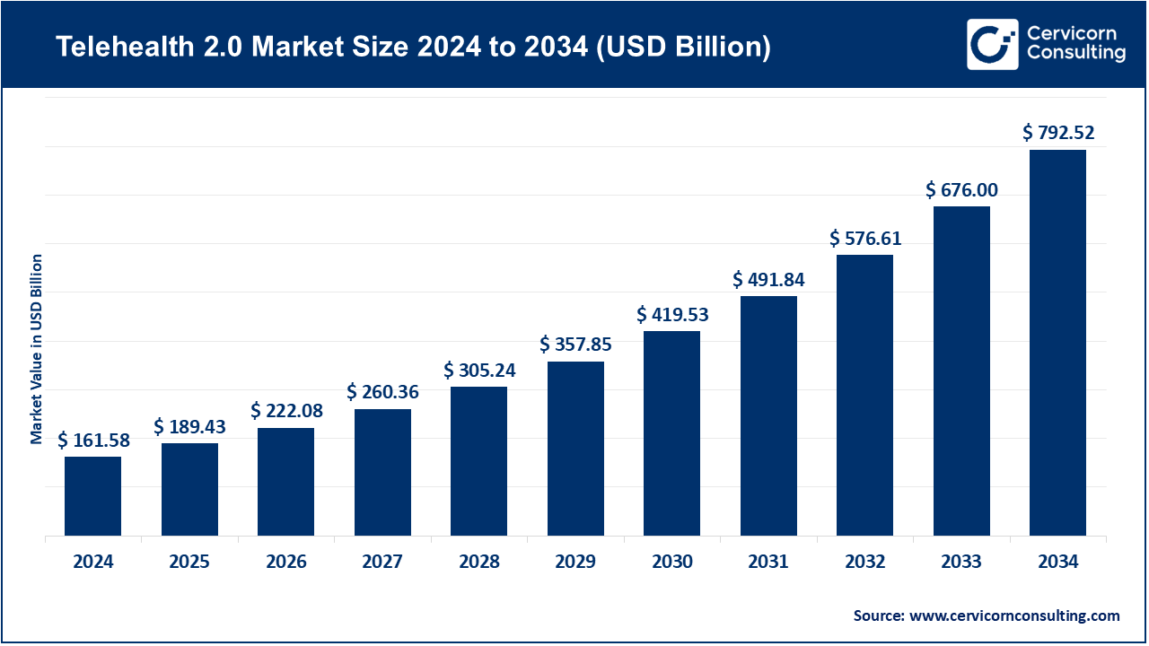 Telehealth 2.0 Market