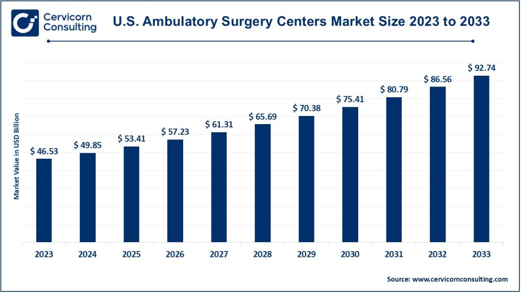 U.S. Ambulatory Surgery Centers Market