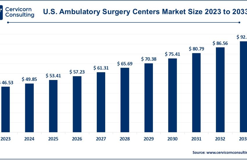 U.S. Ambulatory Surgery Centers Market