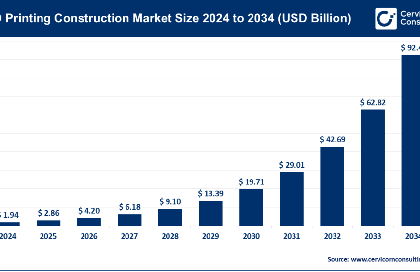 3D Printing Construction Market