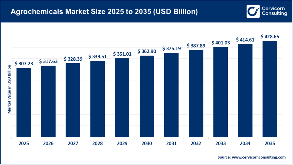 Agrochemicals Market