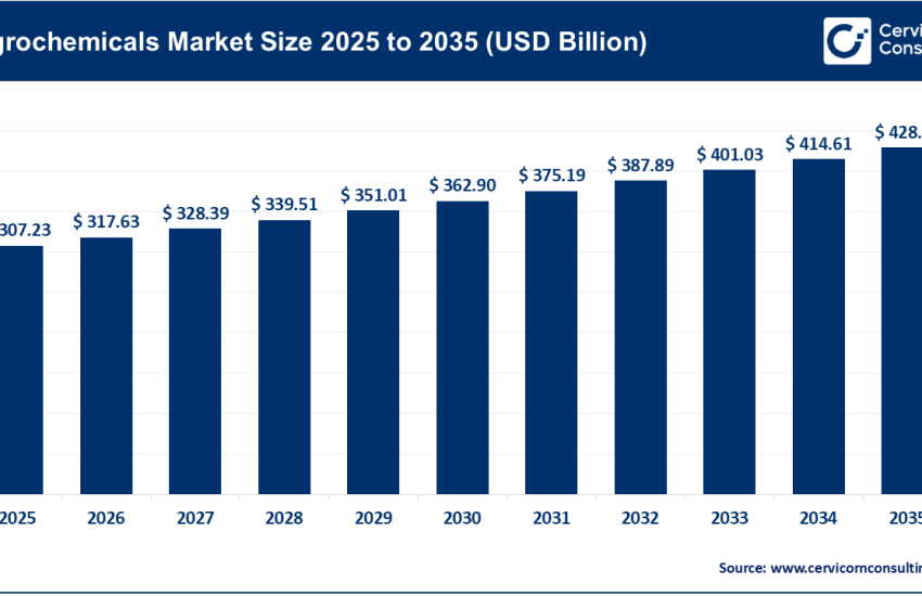 Agrochemicals Market