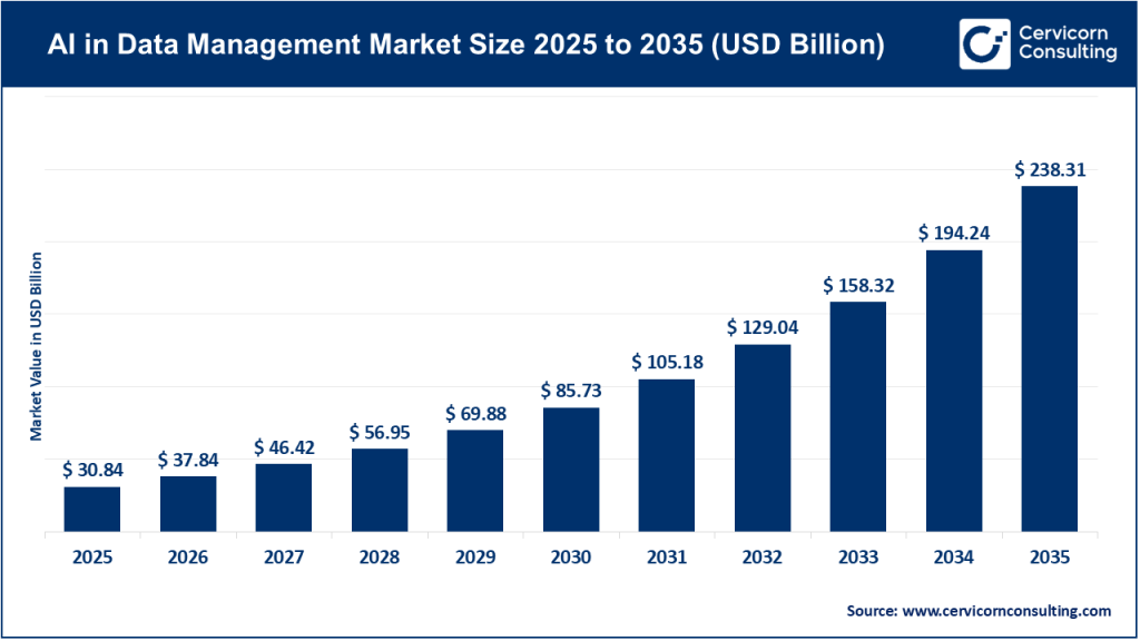 AI in Data Management Market