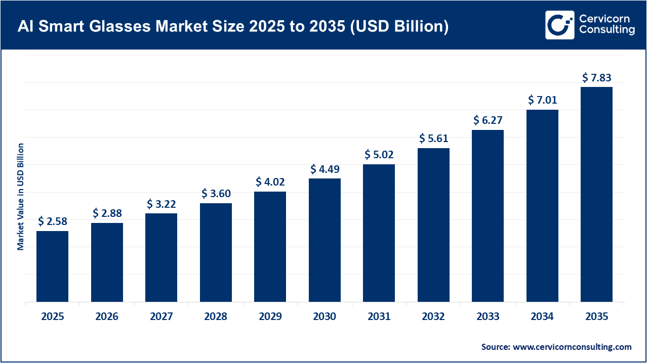 AI Smart Glasses Market