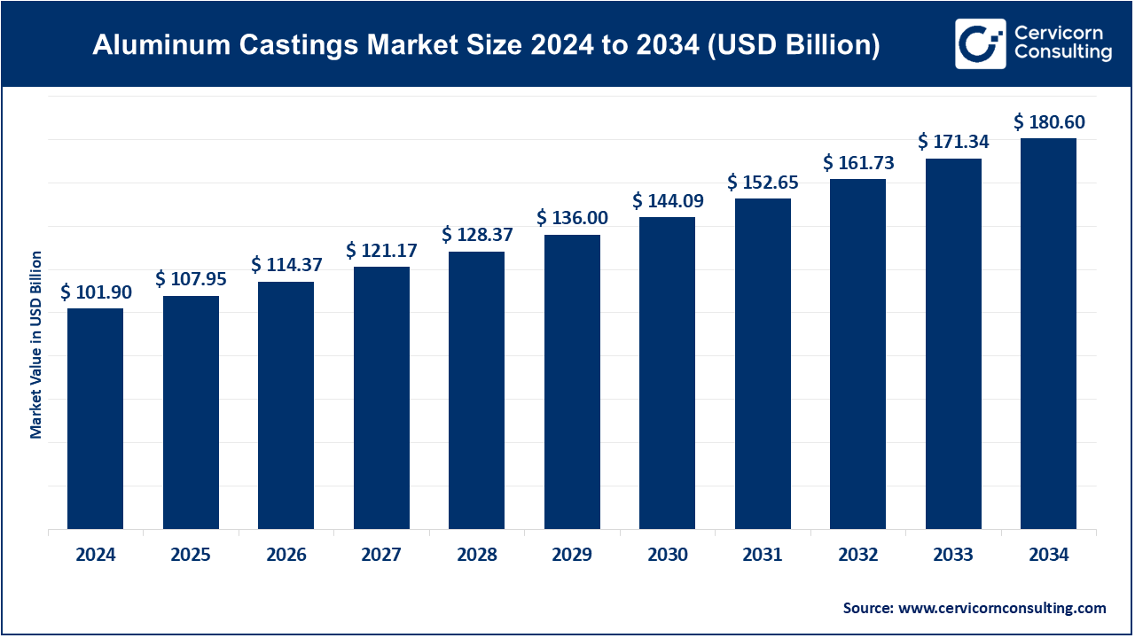 Aluminum Castings Market