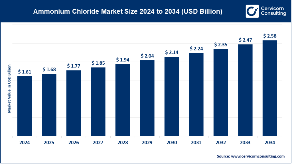 Ammonium Chloride Market