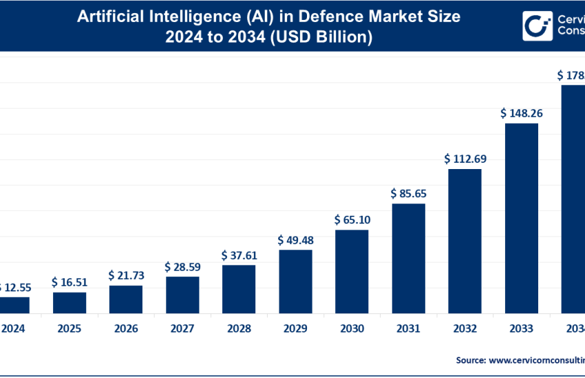 Artificial Intelligence (AI) in Defence Market