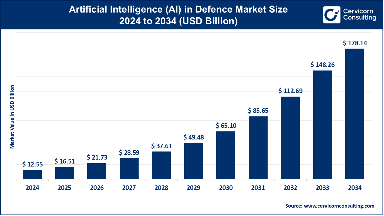 Artificial Intelligence (AI) in Defence Market Revenue, Global Presence, and Strategic Insights by 2034