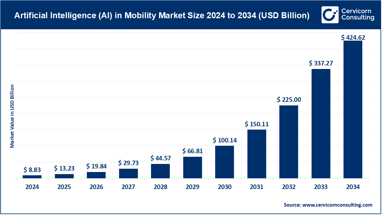 Artificial Intelligence (AI) in Mobility Market Growth Drivers, Trends, Key Players and Regional Insights by 2034