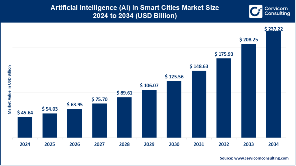 Artificial Intelligence (AI) in Smart Cities Market