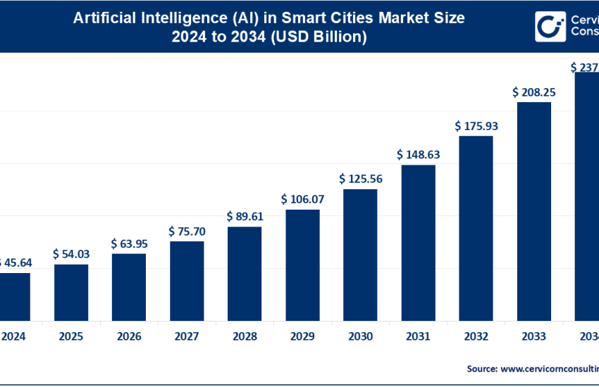 Artificial Intelligence (AI) in Smart Cities Market