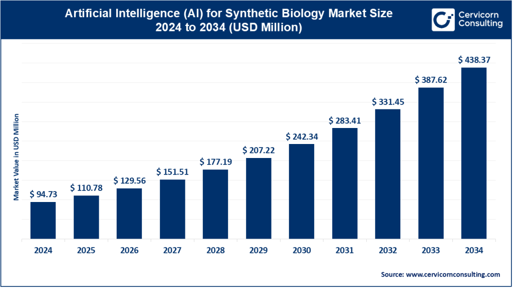 Artificial Intelligence (AI) in Synthetic Biology Market