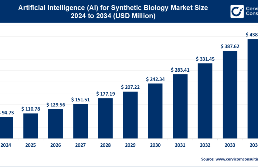Artificial Intelligence (AI) in Synthetic Biology Market