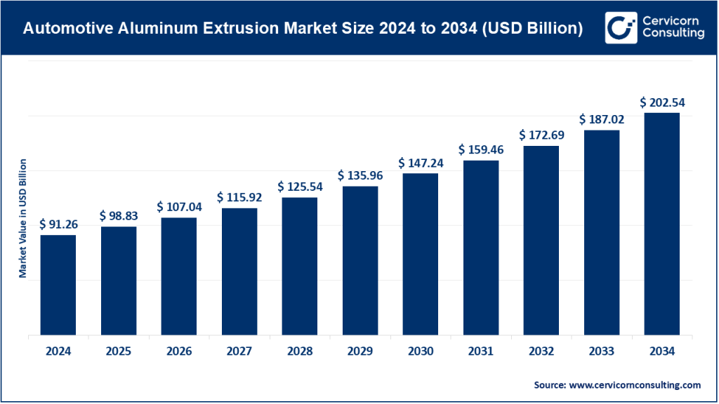 Automotive Aluminum Extrusion Market