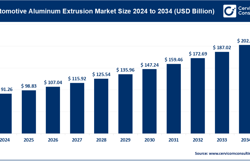 Automotive Aluminum Extrusion Market