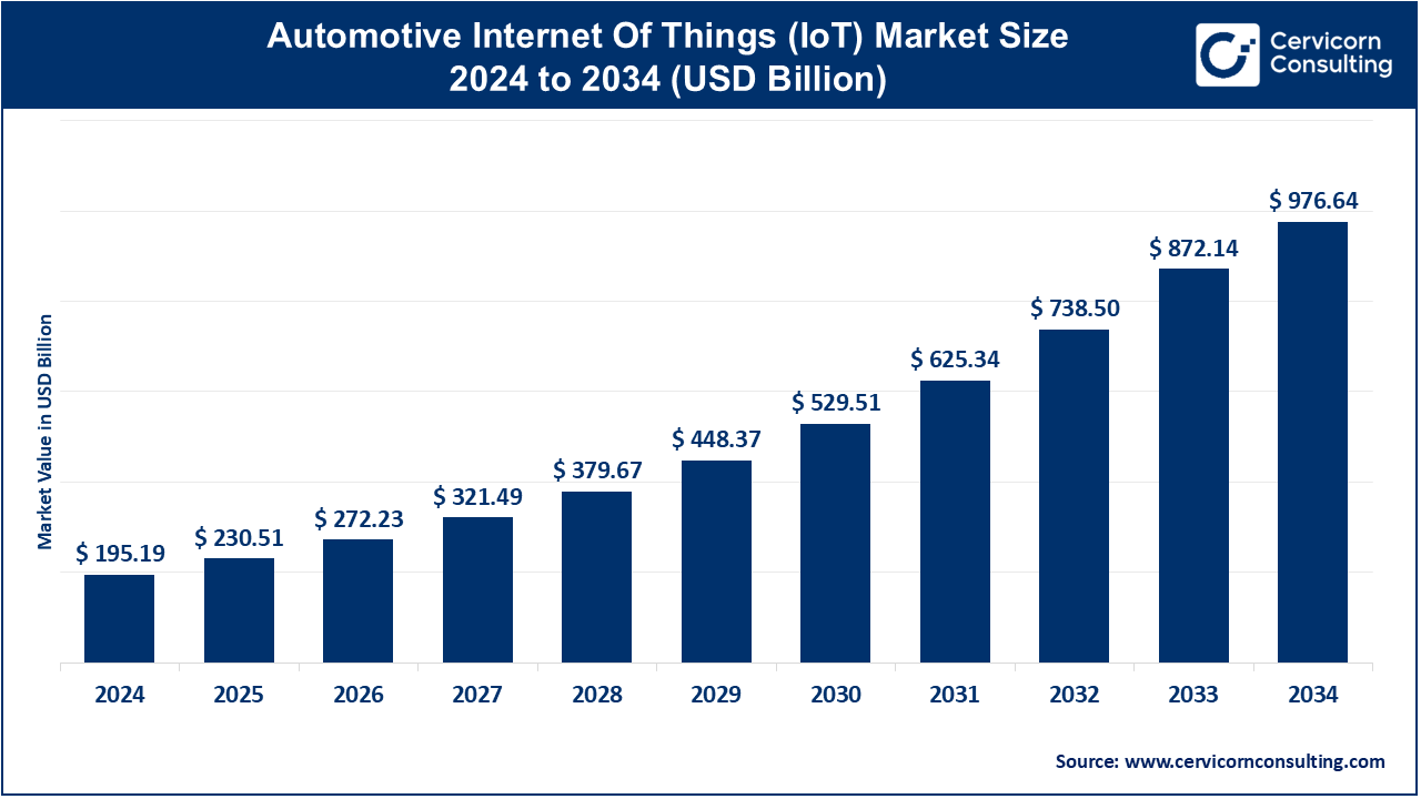 Automotive Internet of Things (IoT) Market