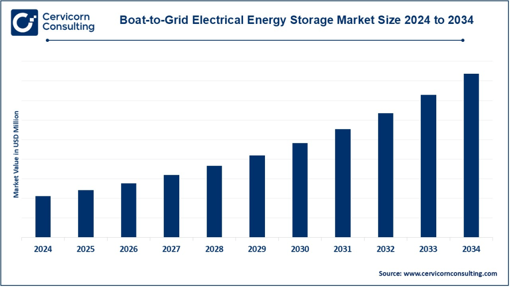 Boat-to-Grid Electrical Energy Storage Market