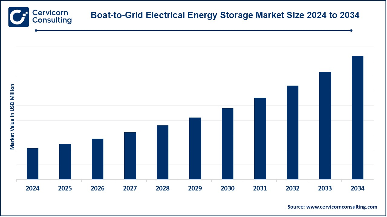 Boat-to-Grid Electrical Energy Storage Market