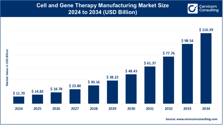 Cell and Gene Therapy Manufacturing Market Growth Drivers, Trends, Key ...