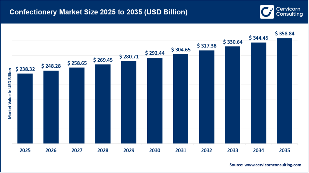 Confectionery Market
