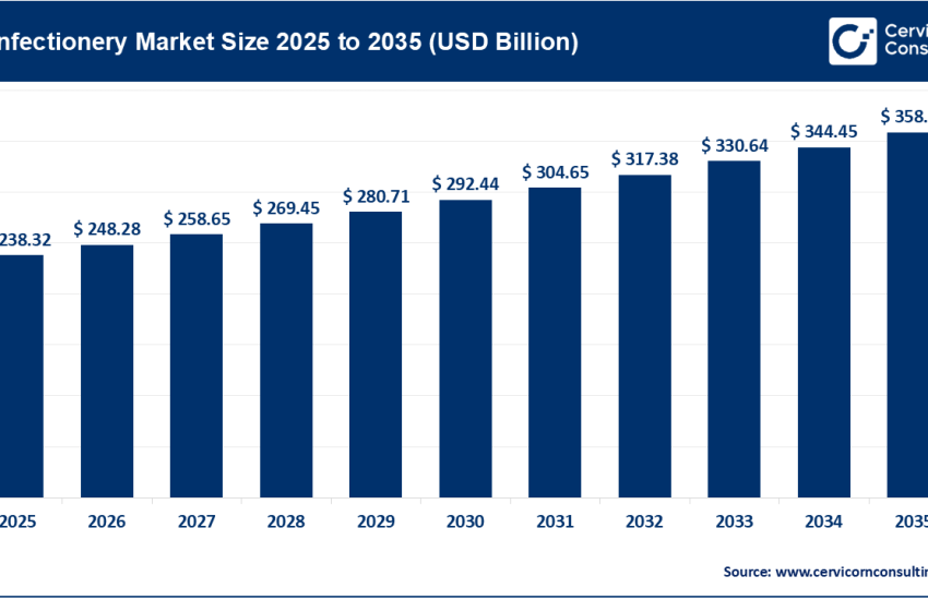 Confectionery Market
