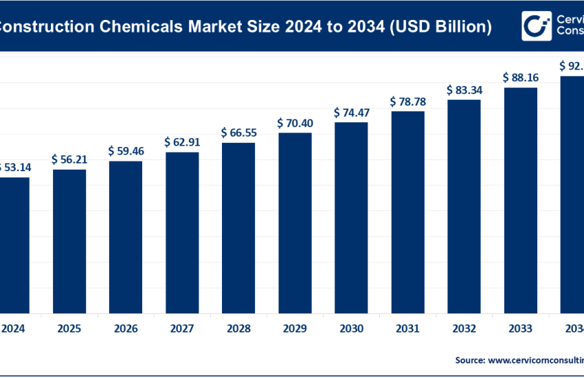 Construction Chemicals Market