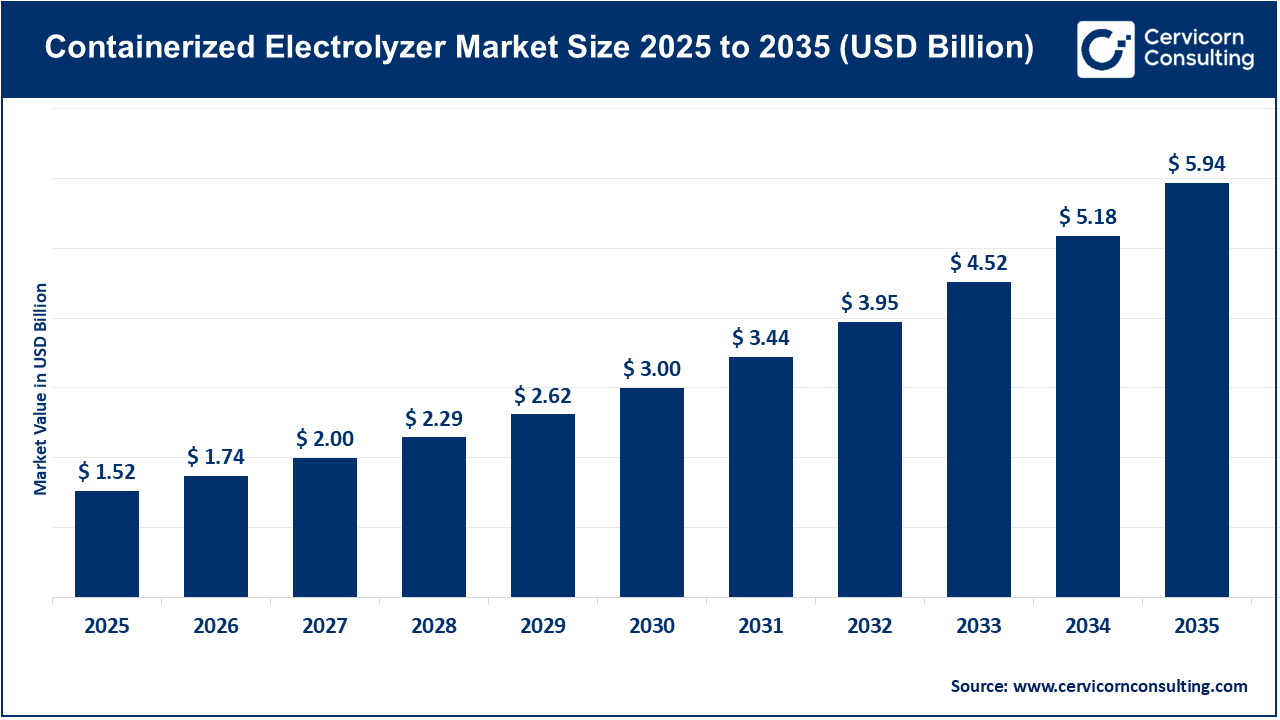 Containerised Electrolyzer Market