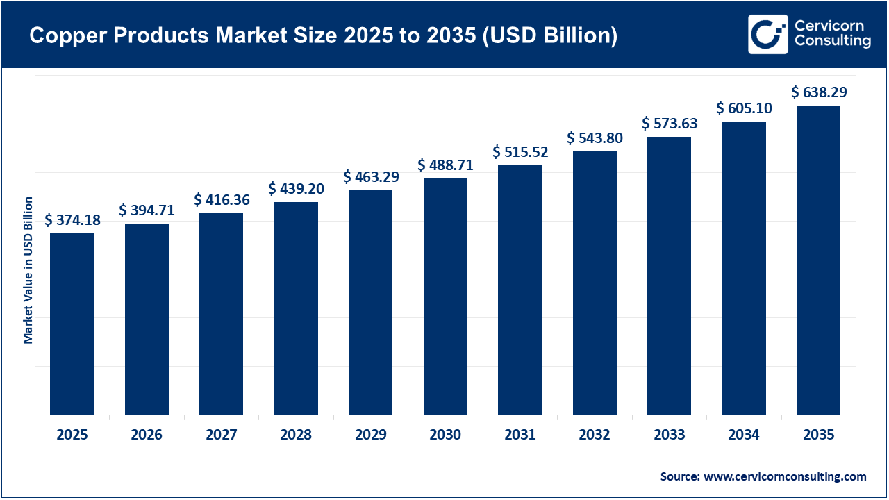 Copper Products Market