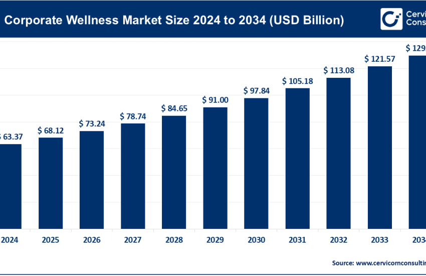 Corporate Wellness Market