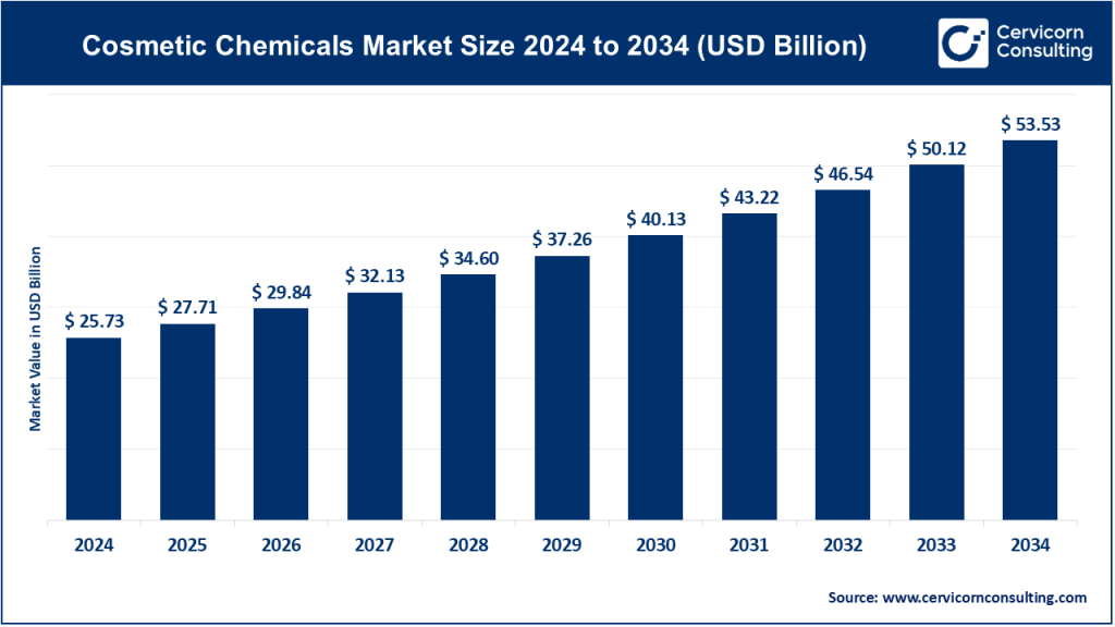 Cosmetic Chemicals Market