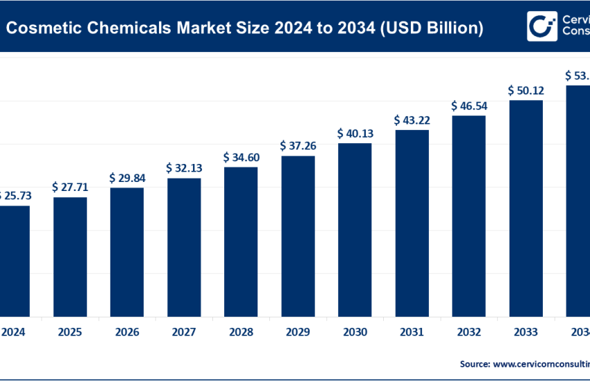 Cosmetic Chemicals Market