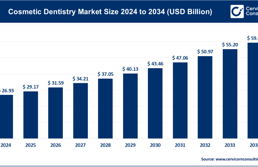 Cosmetic Dentistry Market