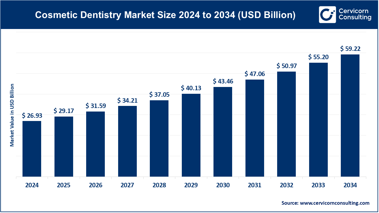 Cosmetic Dentistry Market