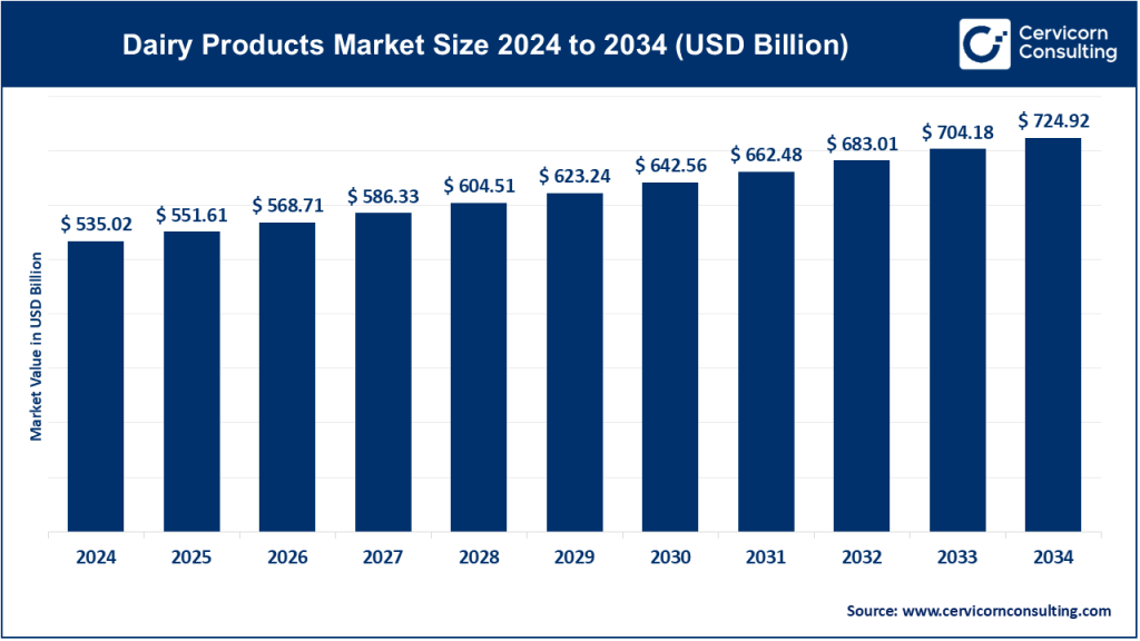 Dairy Products Market