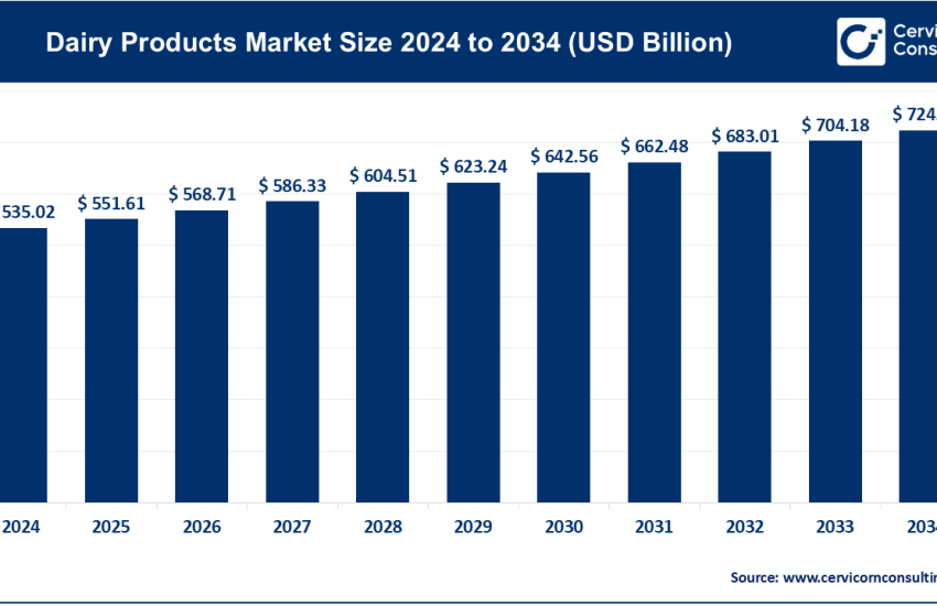 Dairy Products Market