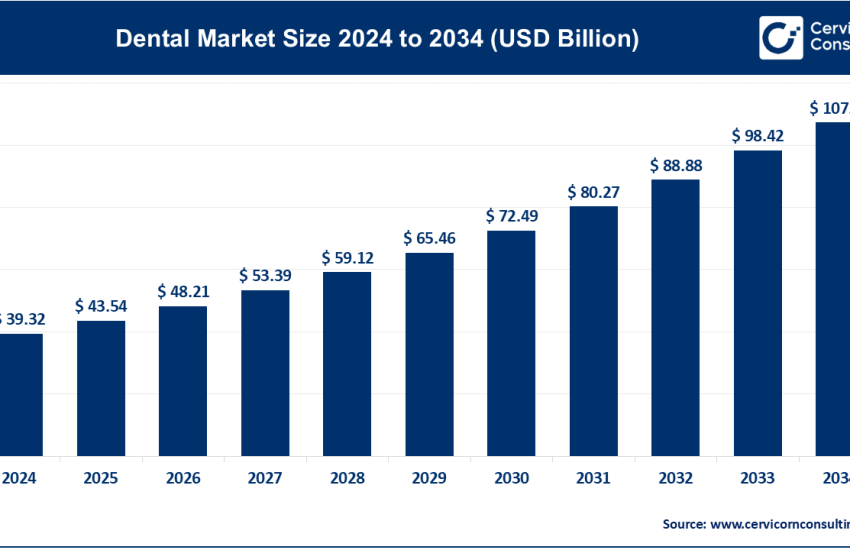 Dental Market