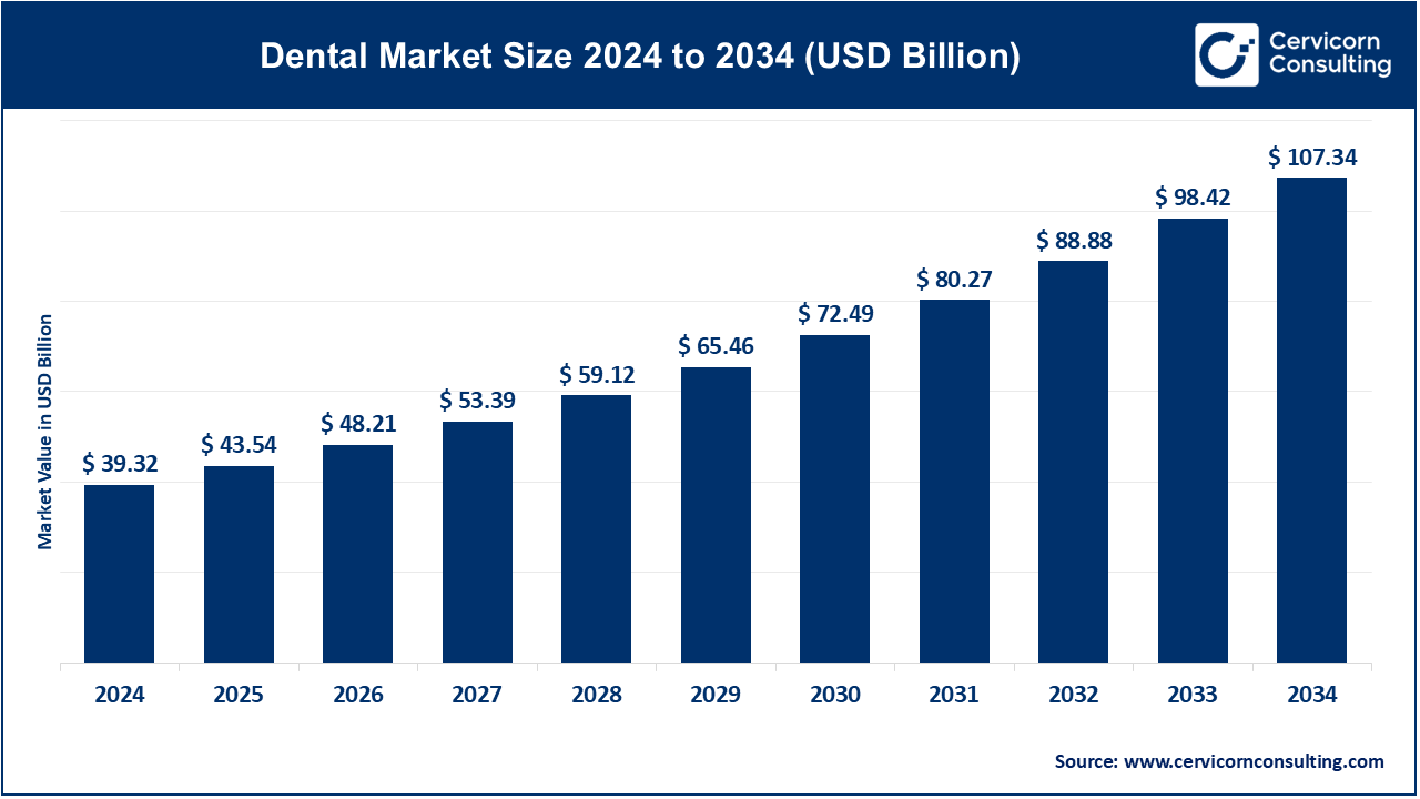 Dental Market Revenue, Global Presence, and Strategic Insights by 2034