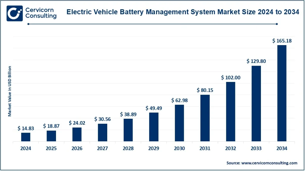 Electric Vehicle Battery Management System Market