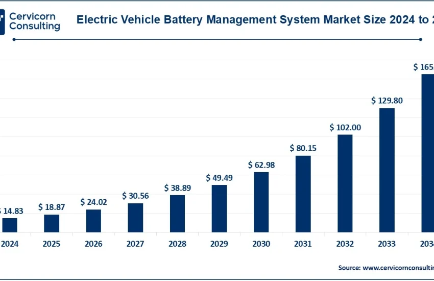 Electric Vehicle Battery Management System Market