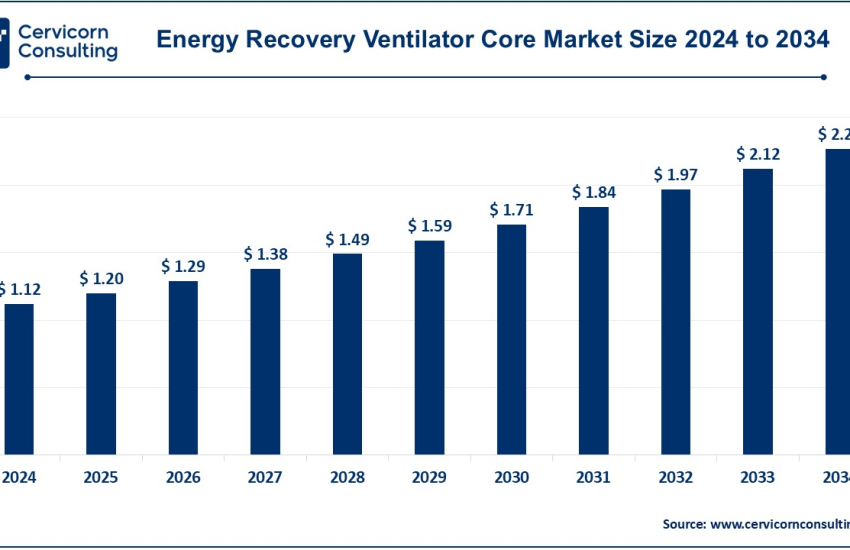 Energy Recovery Ventilator Core Market