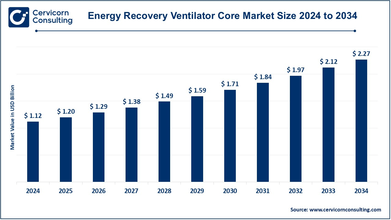 Energy Recovery Ventilator Core Market