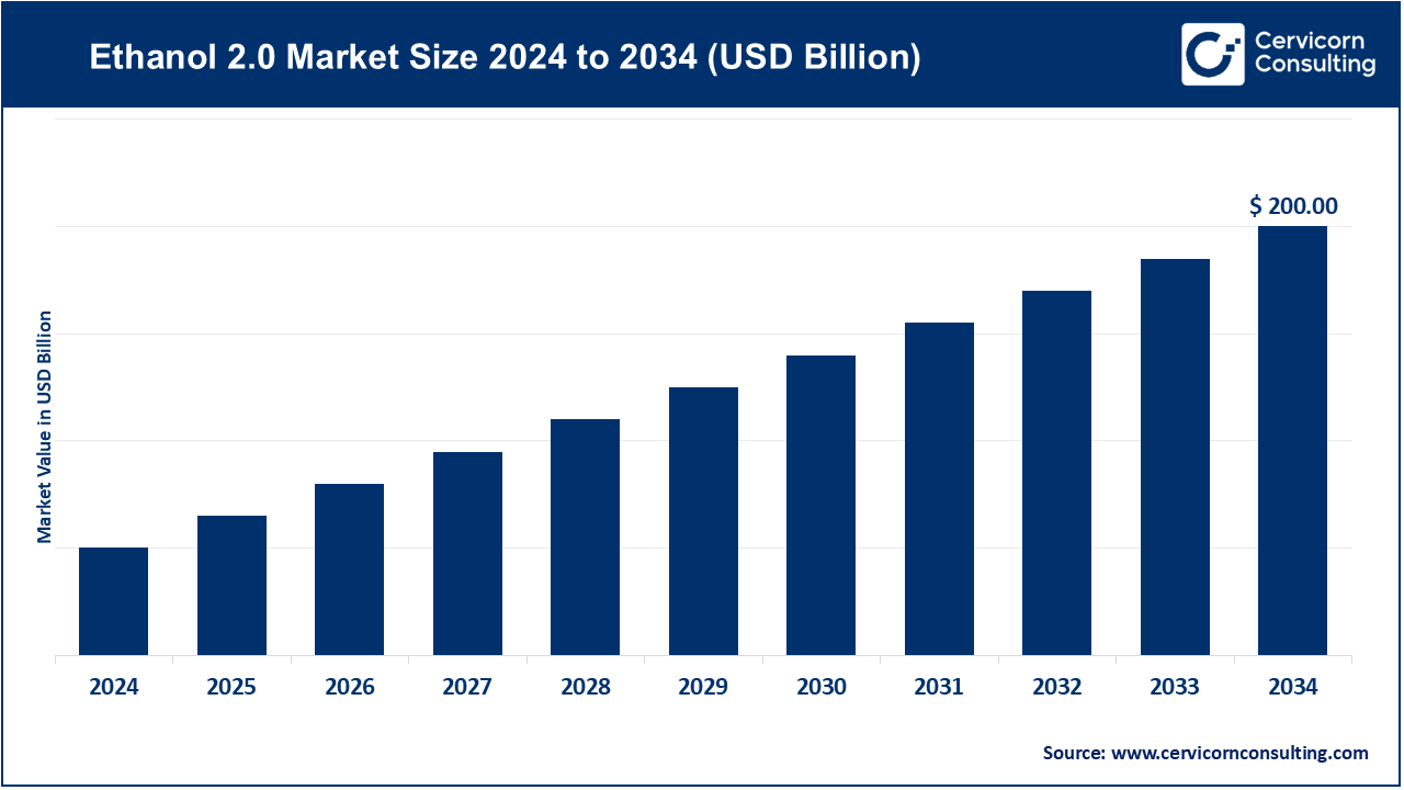 Ethanol 2.0 Market